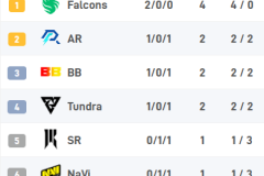 《三核发力！Gaimin Gladiators轻取BB战队，梦幻联赛S22圆满落幕》