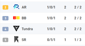 《三核发力！Gaimin Gladiators轻取BB战队，梦幻联赛S22圆满落幕》